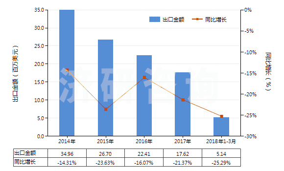 2014-2018年3月中國煤磚、煤球及類似用煤制固體燃料(HS27012000)出口總額及增速統(tǒng)計